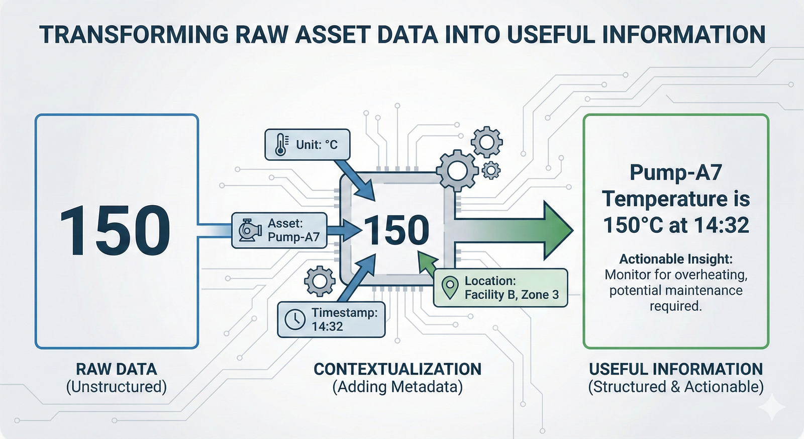 Infographic showing how raw data combined with metadata creates actionable information.