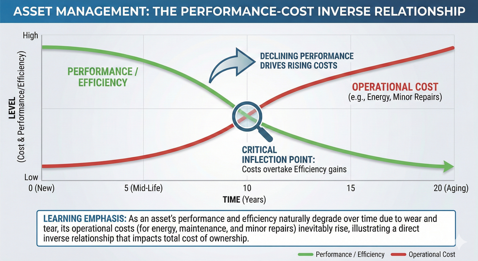 A graph showing that as time passes, an asset's performance declines while its operational cost increases.