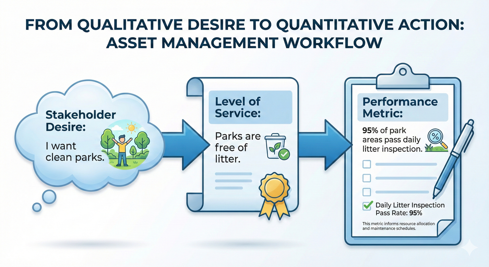 A diagram showing how a stakeholder's desire for clean parks is translated into a specific Level of Service, which is then measured by a concrete performance metric.