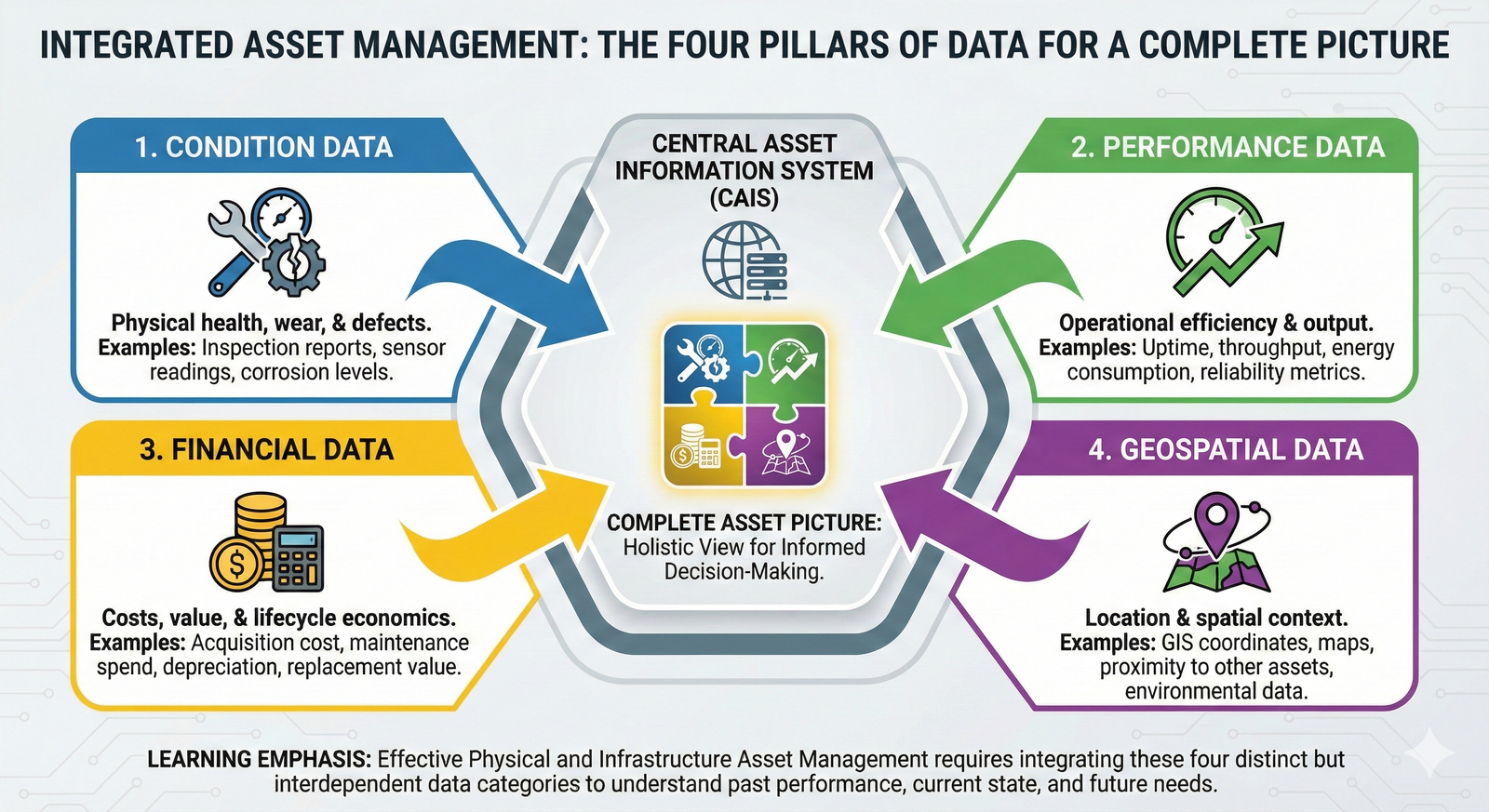 An infographic showing icons for condition, performance, financial, and geospatial data all feeding into a central database icon.