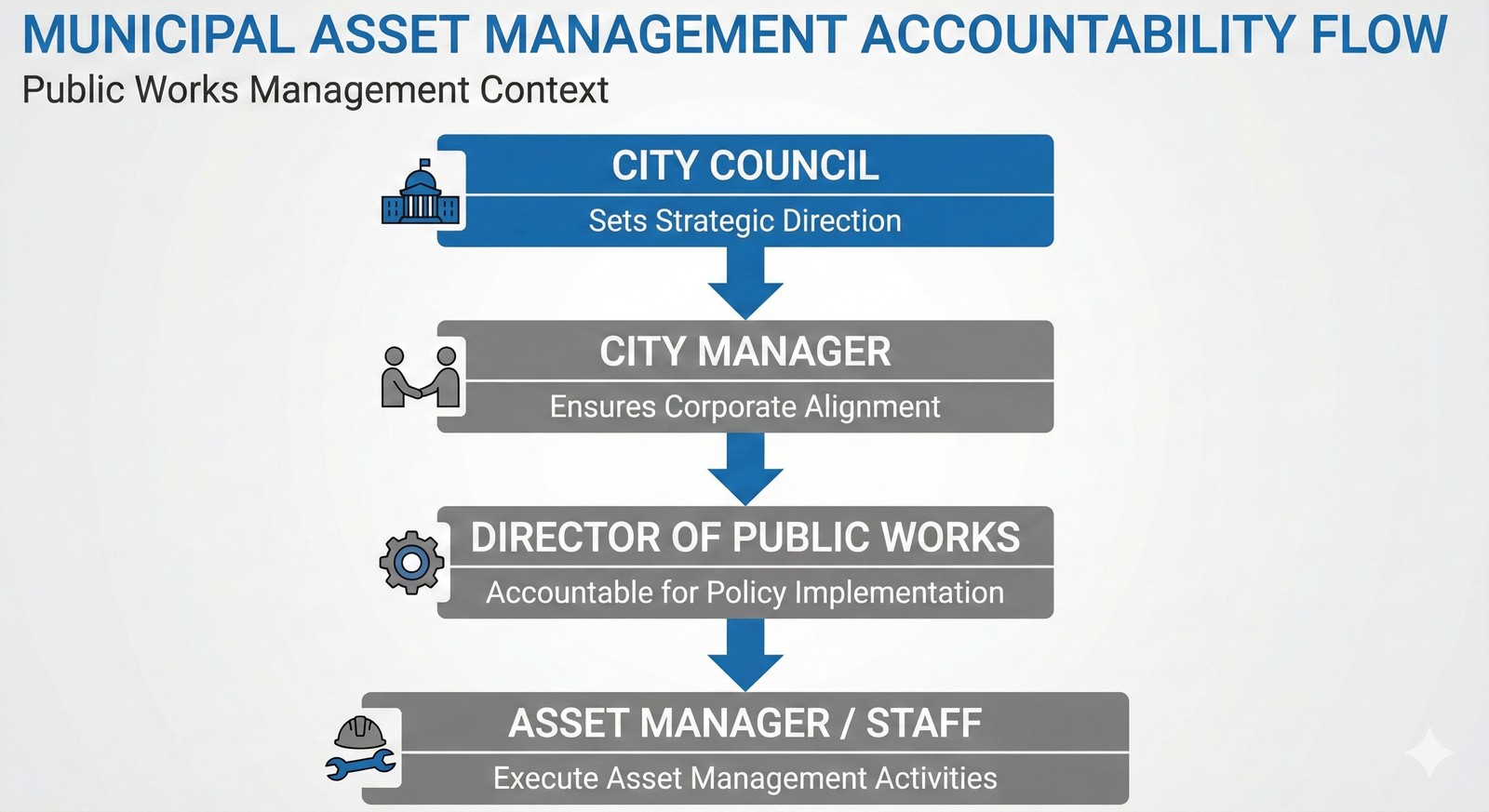 An organizational chart showing the hierarchy of asset management accountability, from the City Council down to asset management staff.