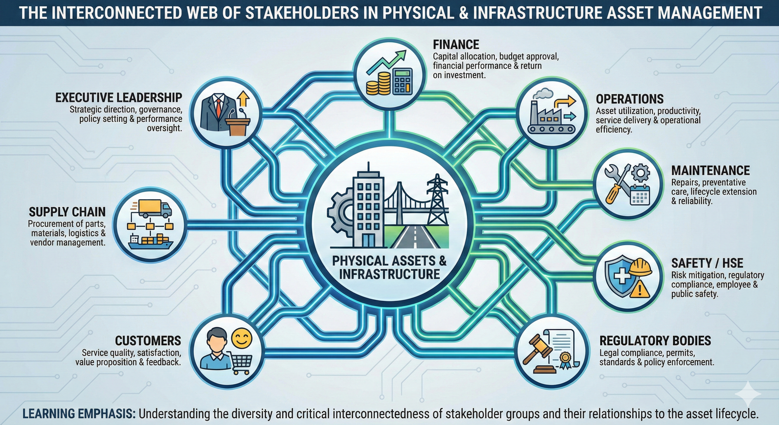 An infographic showing that many different departments and external groups have a stake in how physical assets are managed.