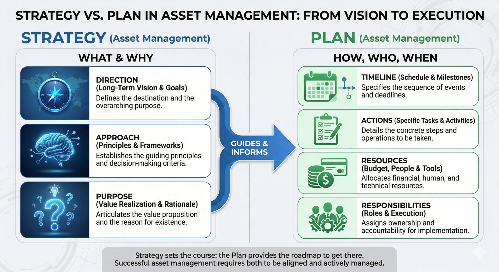 An infographic showing that Strategy defines the 'what and why' (the approach), while the Plan details the 'how, who, and when' (the actions and resources).