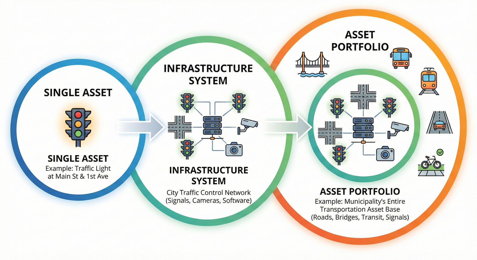 A diagram showing three nested circles. The innermost circle is labeled 'Asset: Traffic Light.' The middle circle is labeled 'Infrastructure System: Traffic Control Network.' The outermost circle is labeled 'Asset Portfolio: Municipal Transportation Assets.'