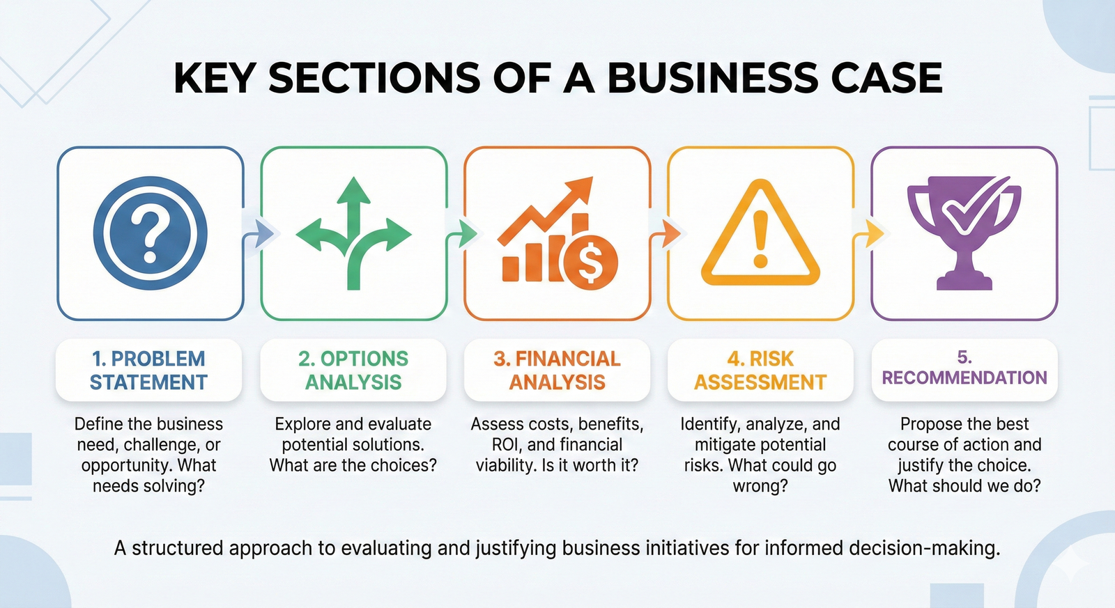 An infographic listing the five key components of a business case: Problem Statement, Options Analysis, Financial Analysis, Risk Assessment, and Recommendation.