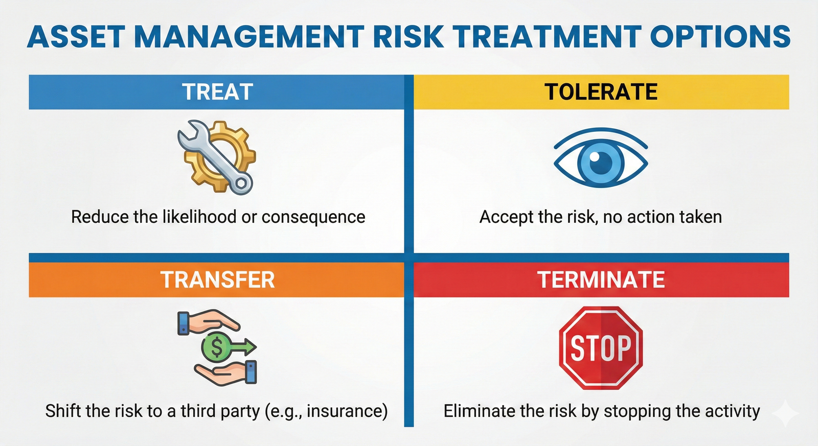 An infographic showing the four risk treatment options: Treat, Tolerate, Transfer, and Terminate.