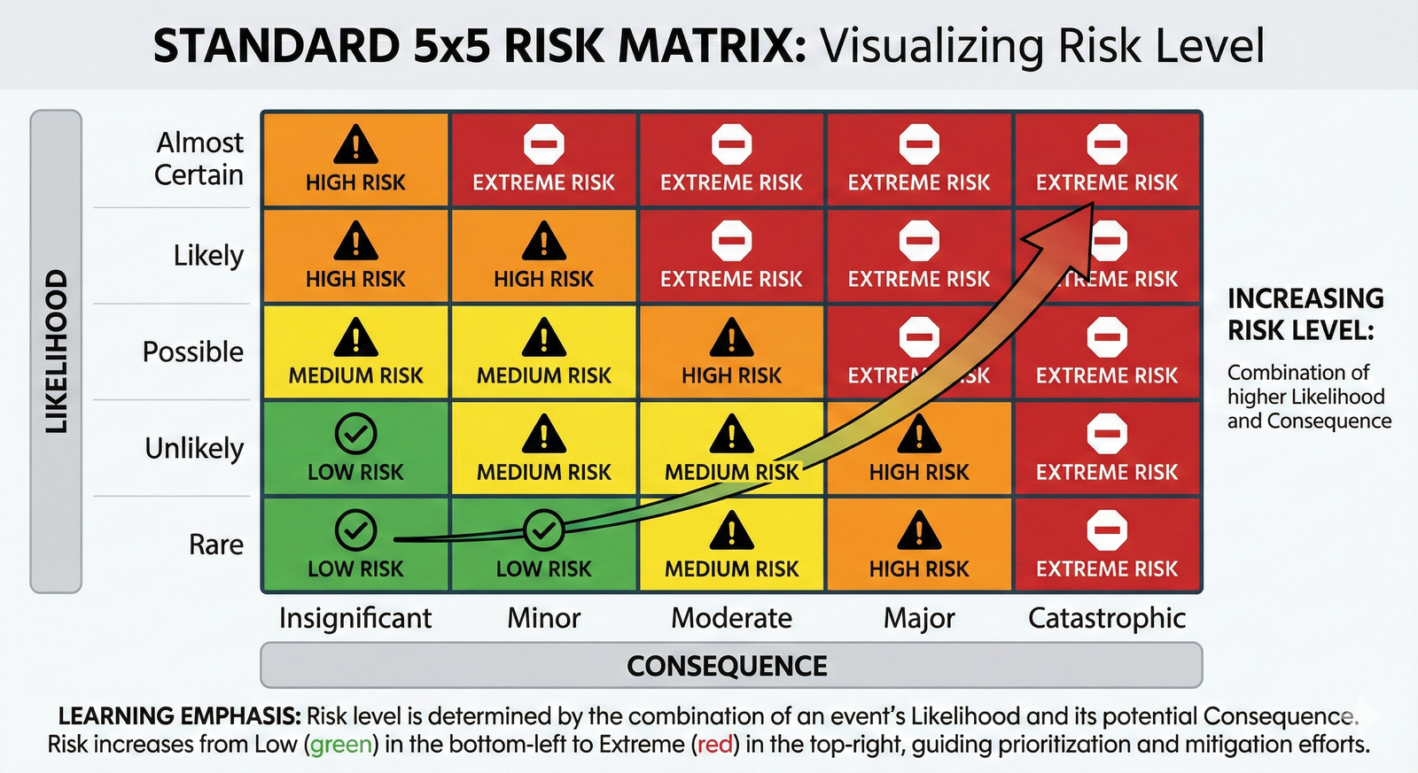 An infographic showing a 5x5 grid. The vertical axis represents increasing likelihood, and the horizontal axis represents increasing consequence. The grid cells are colored green, yellow, and red to indicate low, medium, and high risk levels, respectively.