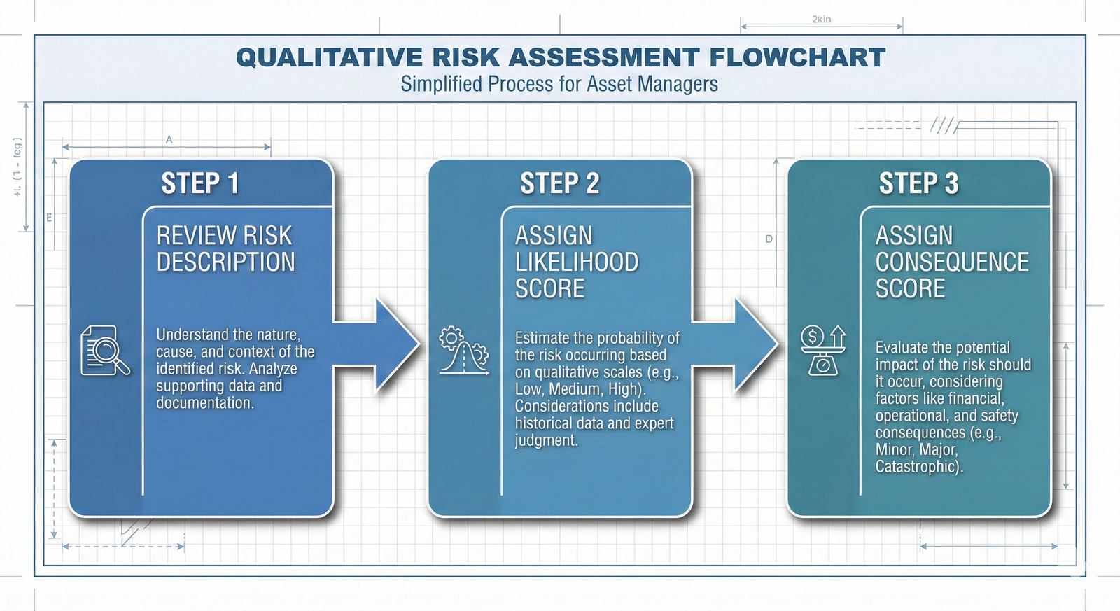 Flowchart of the risk assessment process: Step 1, Review Risk Description. Step 2, Assign Likelihood Score. Step 3, Assign Consequence Score.