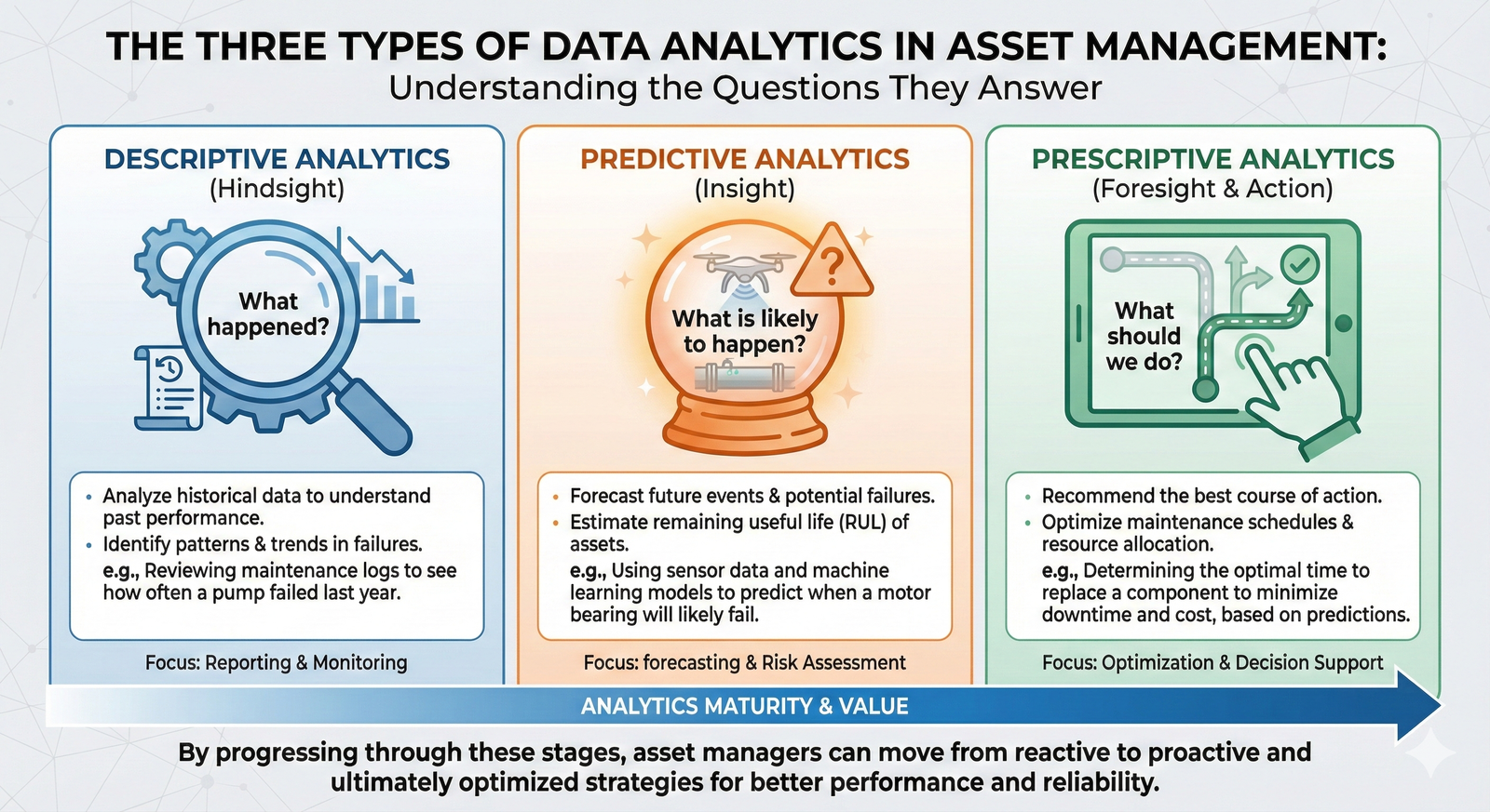 Infographic with three sections. Descriptive Analytics: 'What happened?' with a magnifying glass icon. Predictive Analytics: 'What could happen?' with a crystal ball icon. Prescriptive Analytics: 'What should we do?' with a roadmap icon.