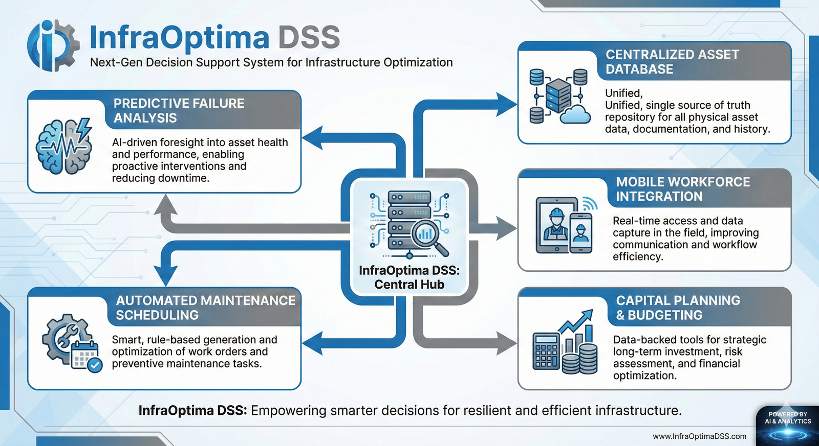 A product brochure for InfraOptima DSS, highlighting its key features for asset management.