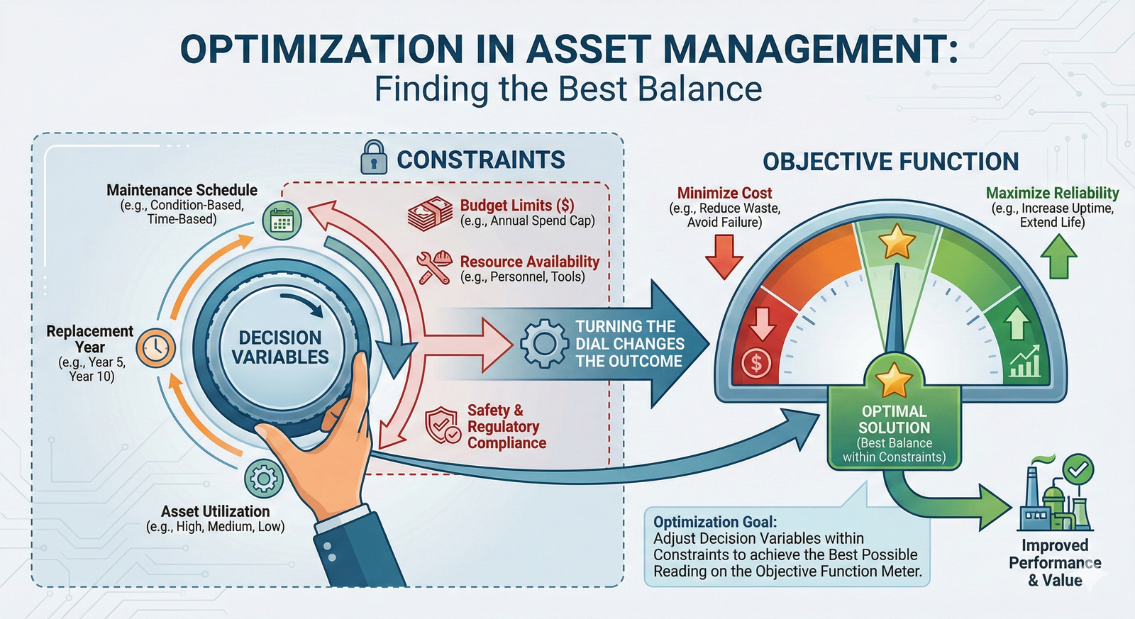A diagram explaining optimization, showing how adjusting decision variables within constraints leads to the best possible outcome for an objective function.