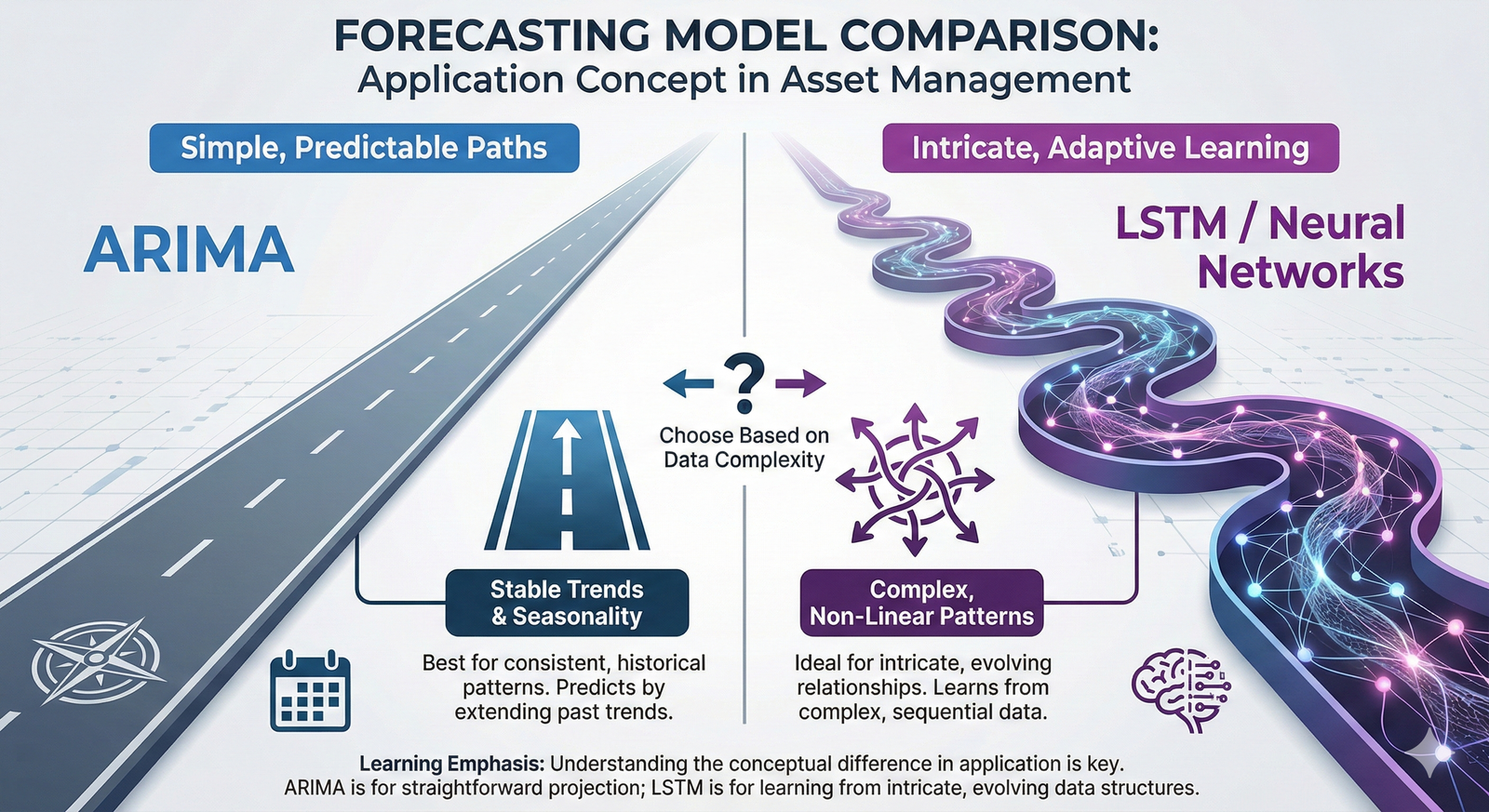 An infographic comparing ARIMA models for stable patterns to LSTM models for complex patterns.