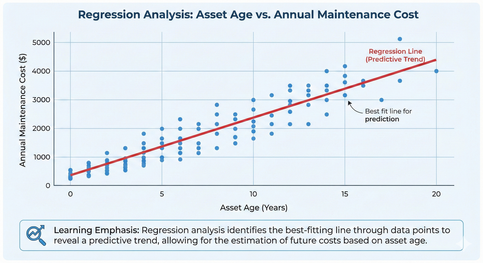 A scatter plot showing that as asset age increases, annual maintenance cost also tends to increase, with a regression line illustrating this trend.
