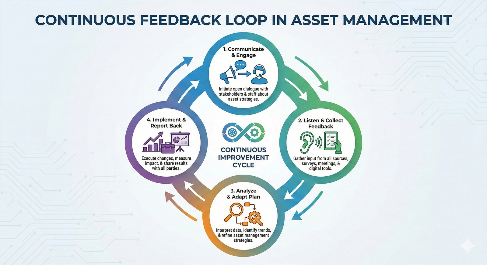 A four-step circular diagram showing the stakeholder feedback loop: Engage, Collect Feedback, Adapt Plan, and Report Back.