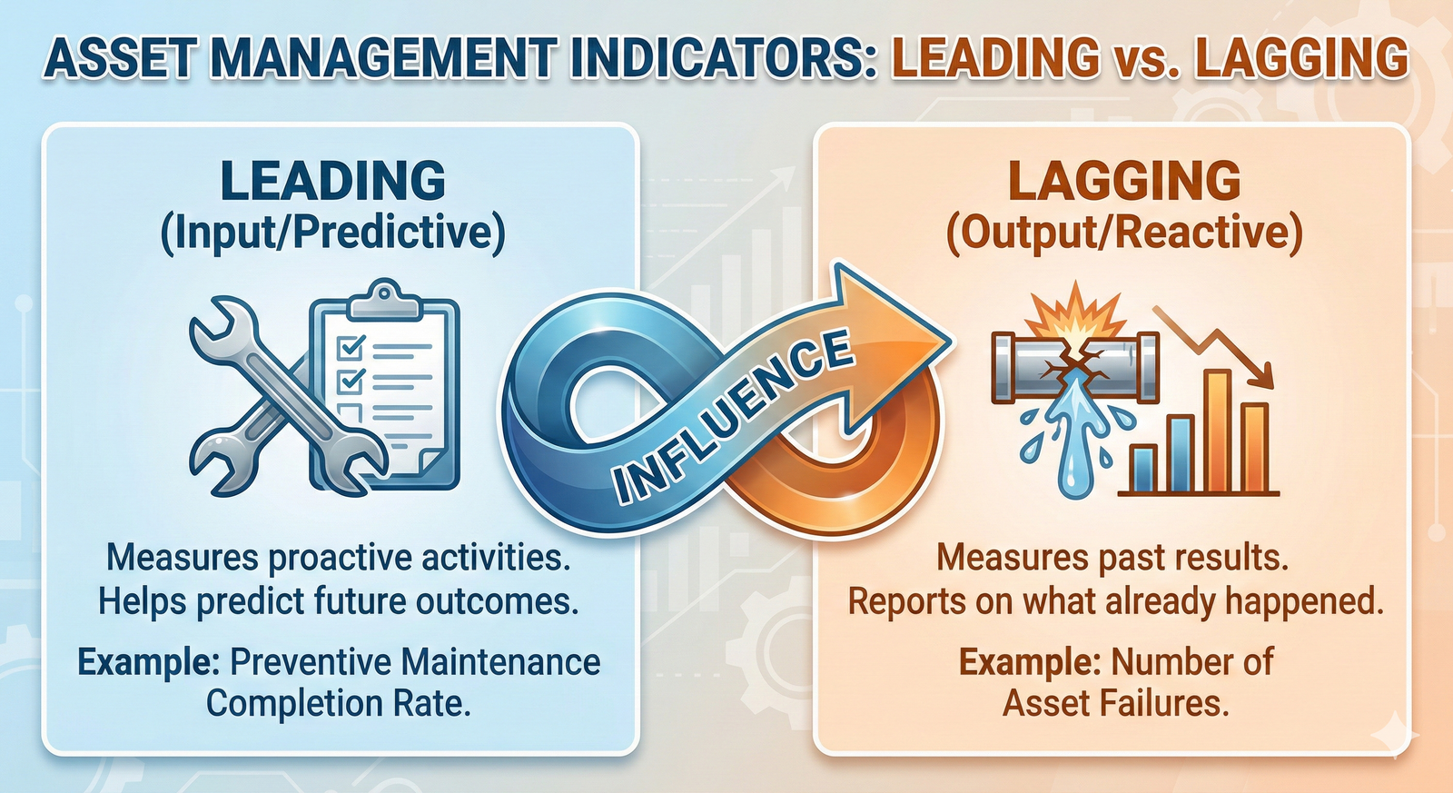 A diagram comparing leading indicators, which are predictive, to lagging indicators, which measure past performance.