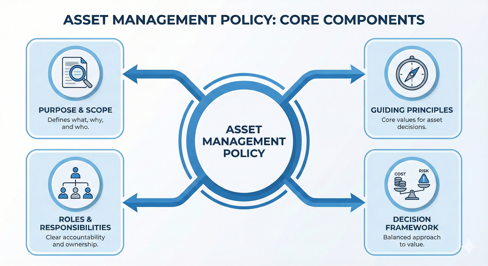 An infographic showing the four main components of an asset management policy: Purpose & Scope, Guiding Principles, Roles & Responsibilities, and Decision Framework.