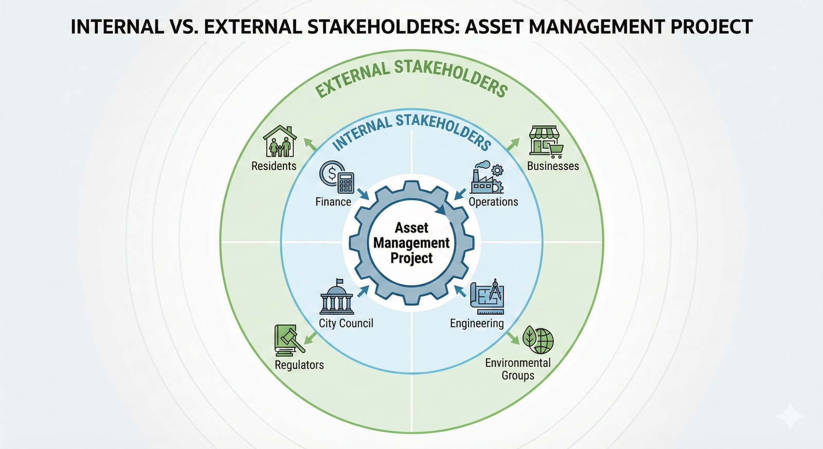 Diagram showing internal stakeholders like finance and operations, and external stakeholders like residents and regulators, surrounding a central asset management project.