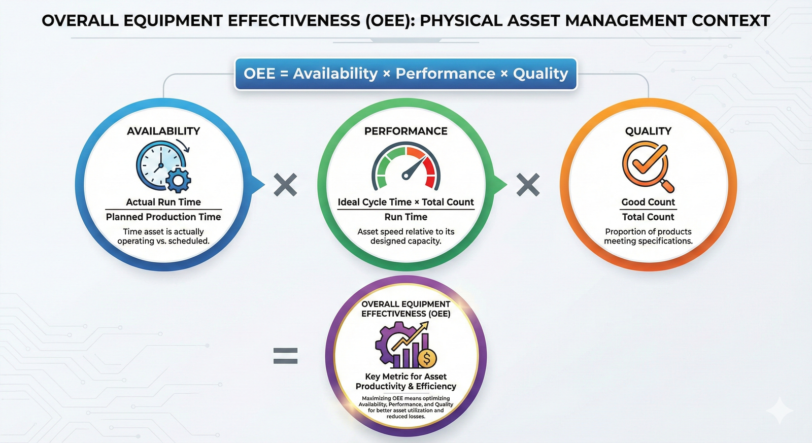 Infographic showing OEE equals Availability times Performance times Quality.