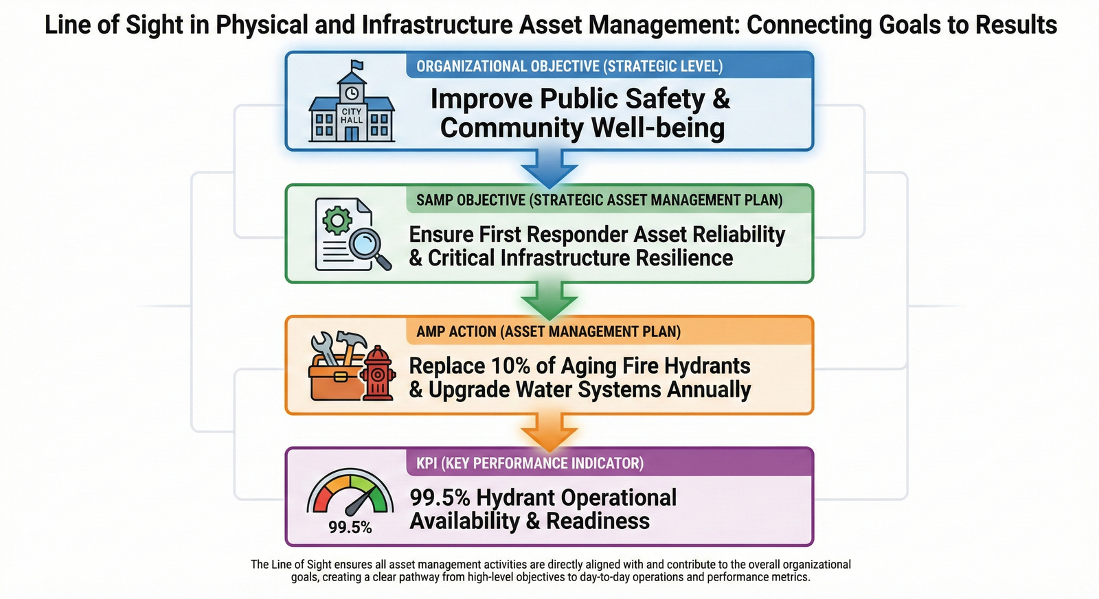 An illustration showing the connection from a high-level organizational goal down to a specific asset management task and its performance metric.