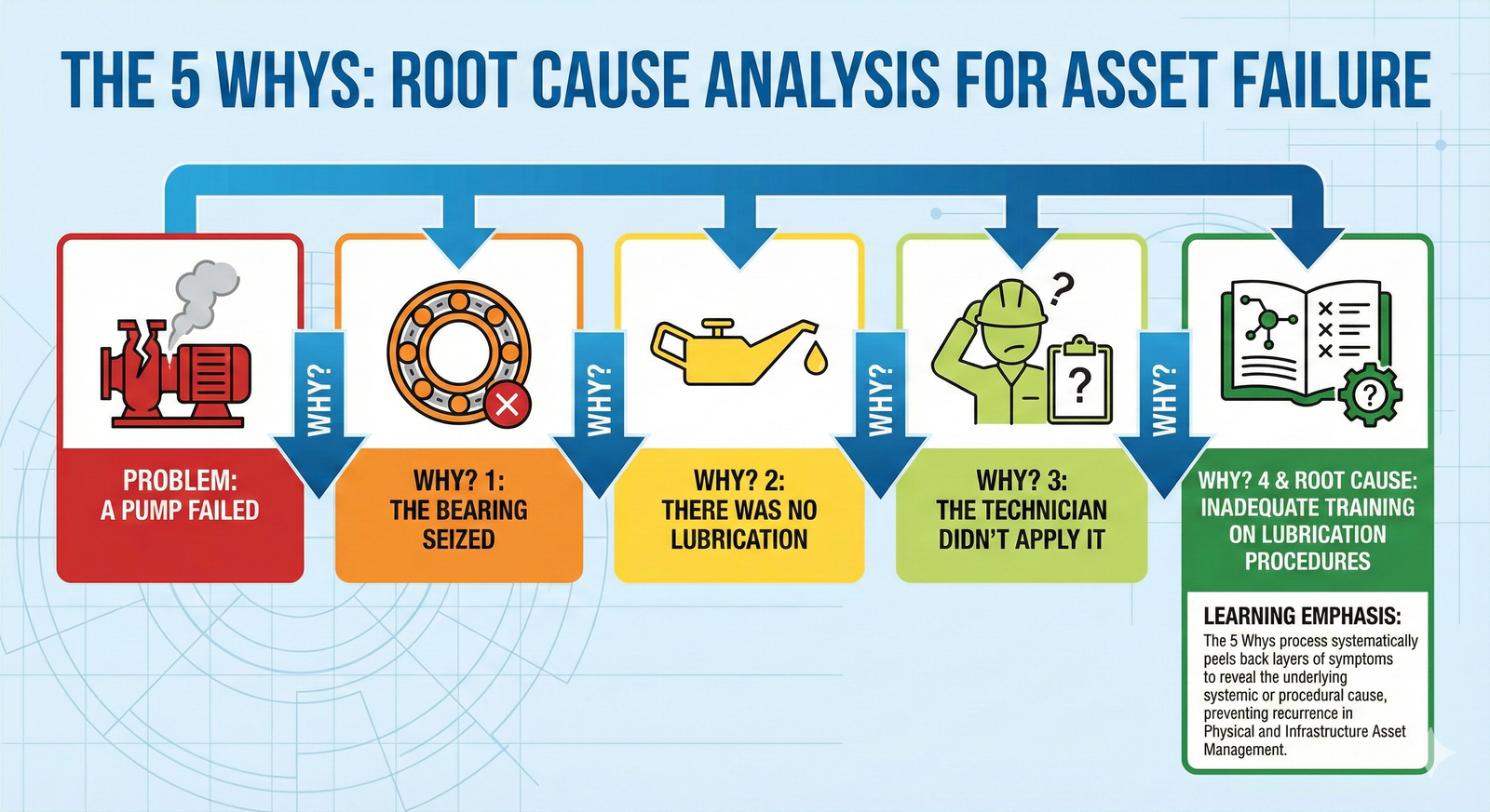 An infographic showing the 5 Whys process, starting with a symptom and asking 'Why?' five times to uncover the root cause.