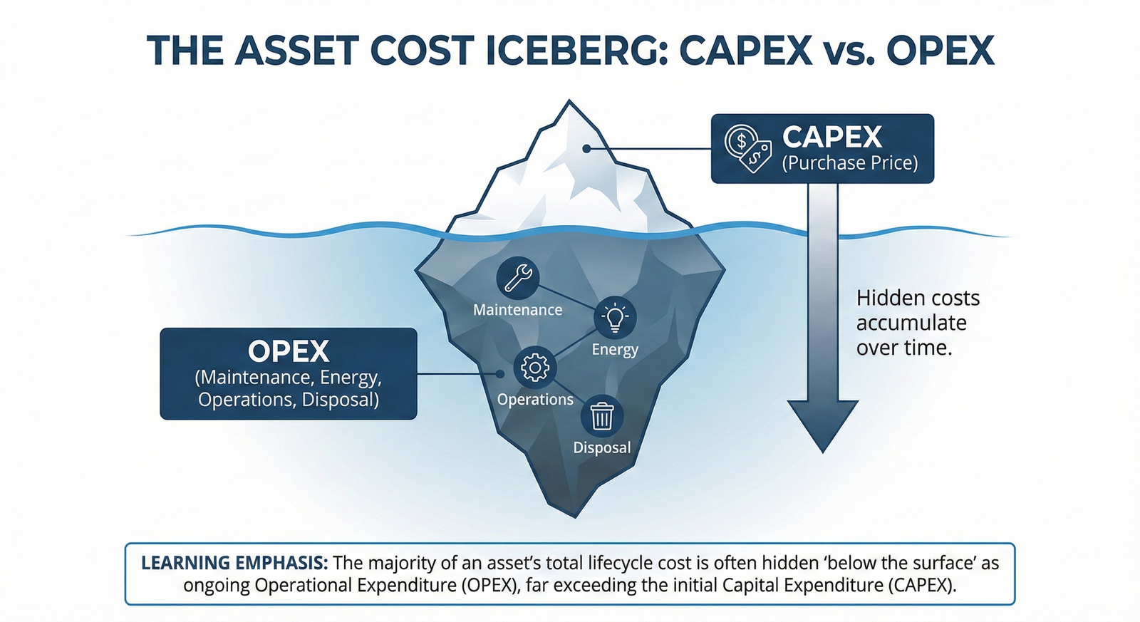 An infographic showing an iceberg. The small tip above the water is labeled CAPEX, and the large mass below is labeled OPEX, illustrating that operational costs are often much larger than the initial capital cost.