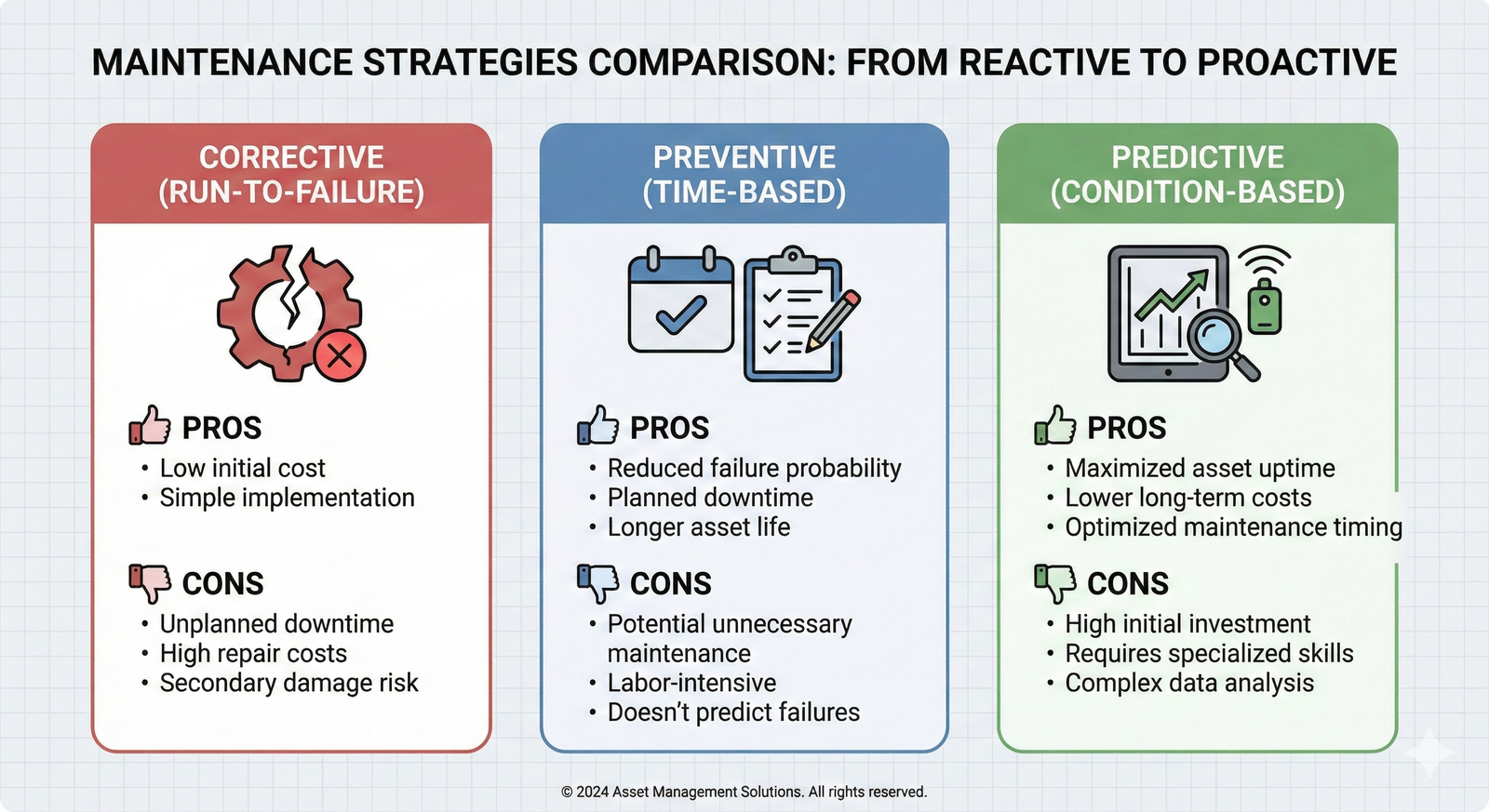 Infographic comparing Corrective, Preventive, and Predictive maintenance strategies.
